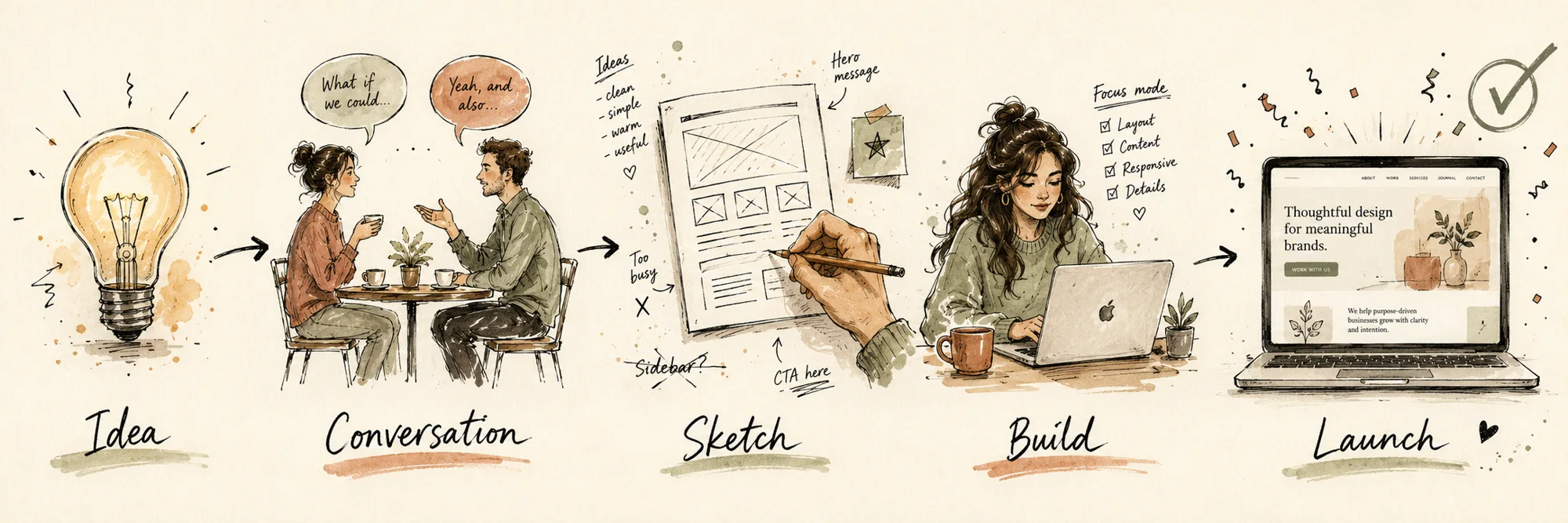 Handgezeichnete Prozess-Illustration: Idea, Conversation, Sketch, Build, Launch